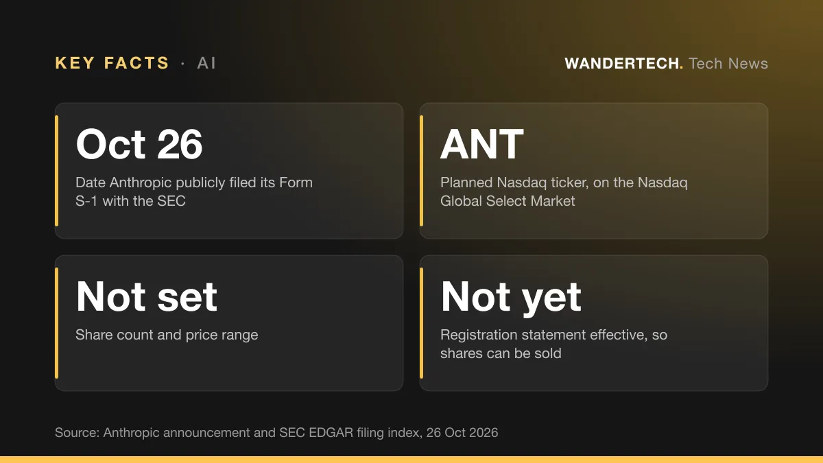Key facts: Date Anthropic publicly filed its Form S-1 with the SEC, Oct 26; Planned Nasdaq ticker, on the Nasdaq Global Select Market, ANT; Share count and price range, Not set; Registration statement effective, so shares can be sold, Not yet.