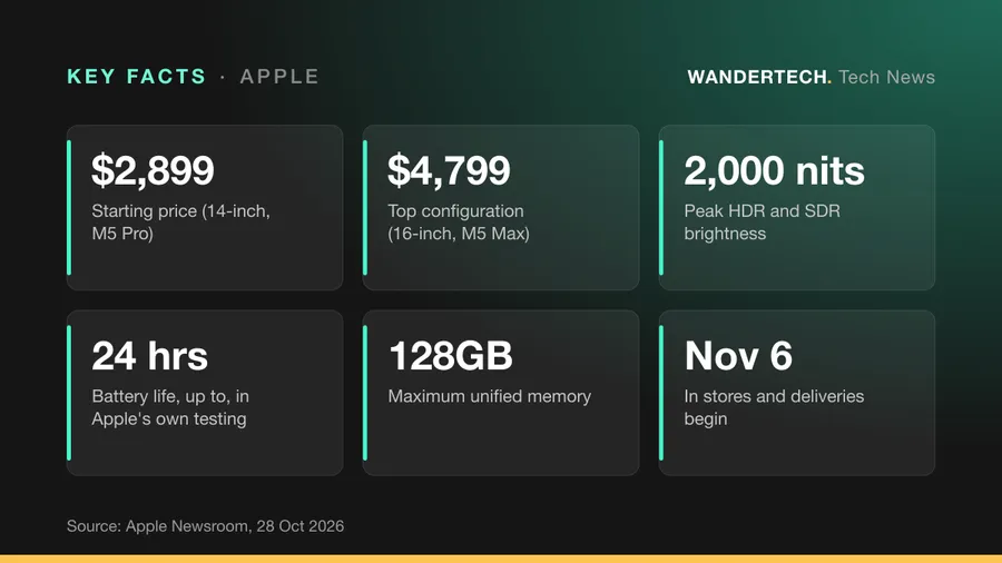Key facts: Starting price (14-inch, M5 Pro), $2,899; Top configuration (16-inch, M5 Max), $4,799; Peak HDR and SDR brightness, 2,000 nits; Battery life, up to, in Apple's own testing, 24 hrs; Maximum unified memory, 128GB; In stores and deliveries begin, Nov 6.
