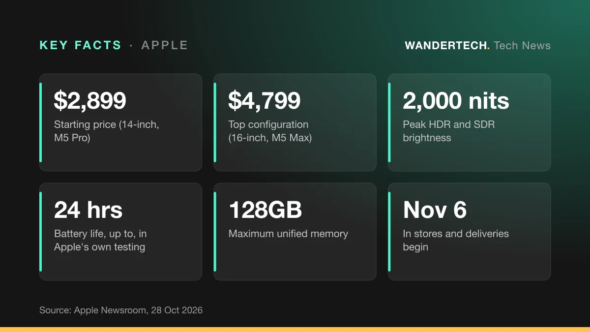 Key facts: Starting price (14-inch, M5 Pro), $2,899; Top configuration (16-inch, M5 Max), $4,799; Peak HDR and SDR brightness, 2,000 nits; Battery life, up to, in Apple's own testing, 24 hrs; Maximum unified memory, 128GB; In stores and deliveries begin, Nov 6.