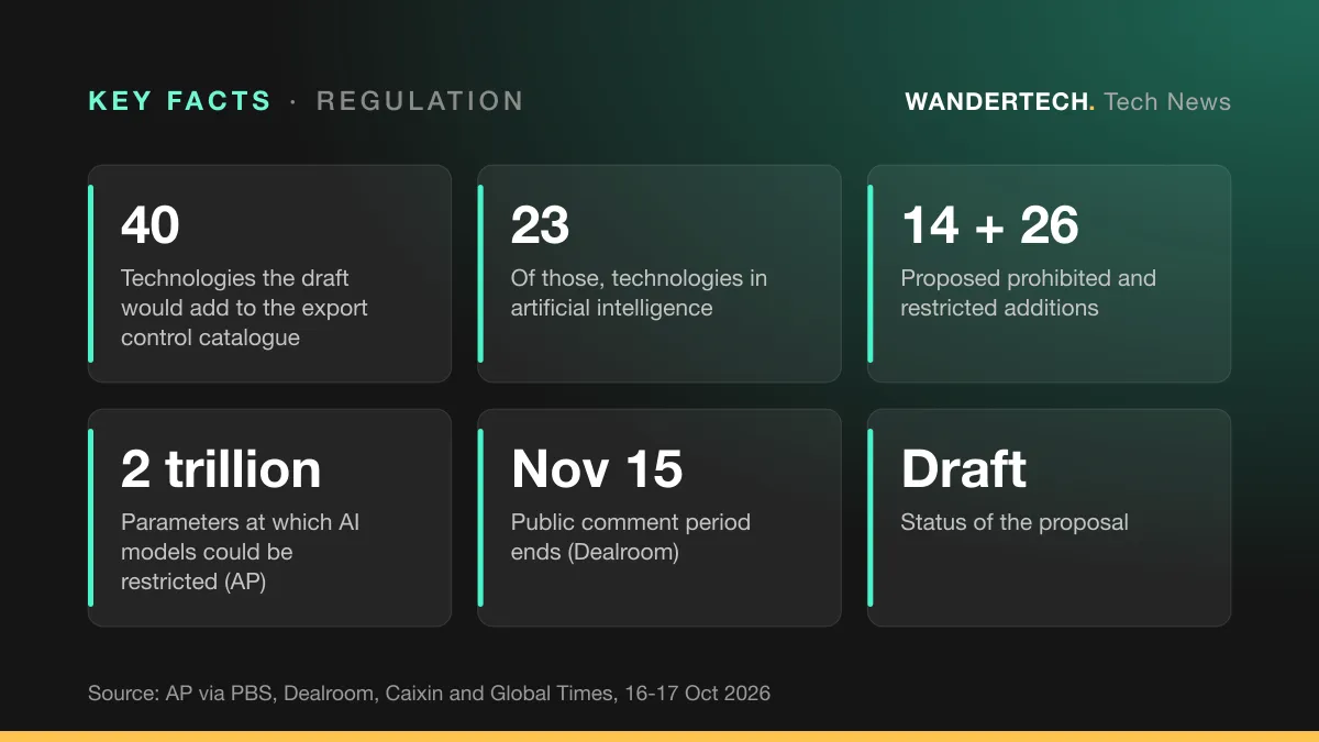Key facts: Technologies the draft would add to the export control catalogue, 40; Of those, technologies in artificial intelligence, 23; Proposed prohibited and restricted additions, 14 + 26; Parameters at which AI models could be restricted (AP), 2 trillion; Public comment period ends (Dealroom), Nov 15; Status of the proposal, Draft.