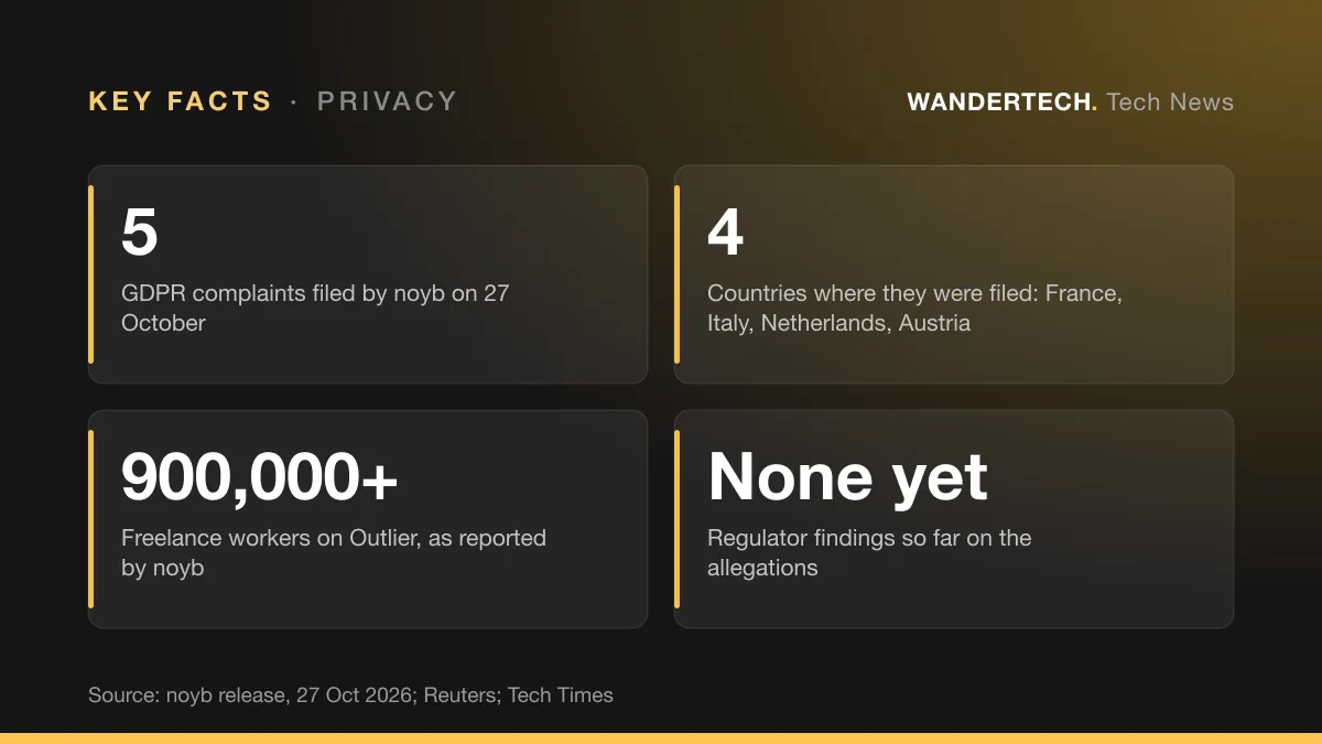 Key facts: GDPR complaints filed by noyb on 27 October, 5; Countries where they were filed: France, Italy, Netherlands, Austria, 4; Freelance workers on Outlier, as reported by noyb, 900,000+; Regulator findings so far on the allegations, None yet.